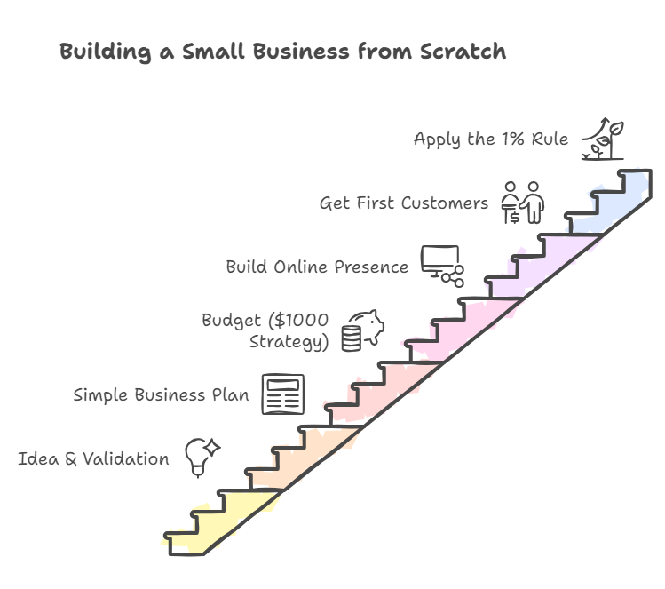 How to Build a Small Business from Scratch